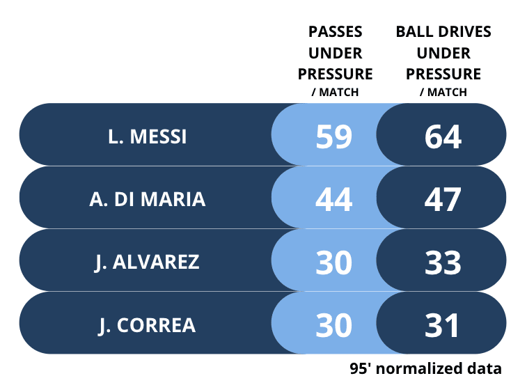 Passes and ball drives made under pressure by Argentinean attacking players